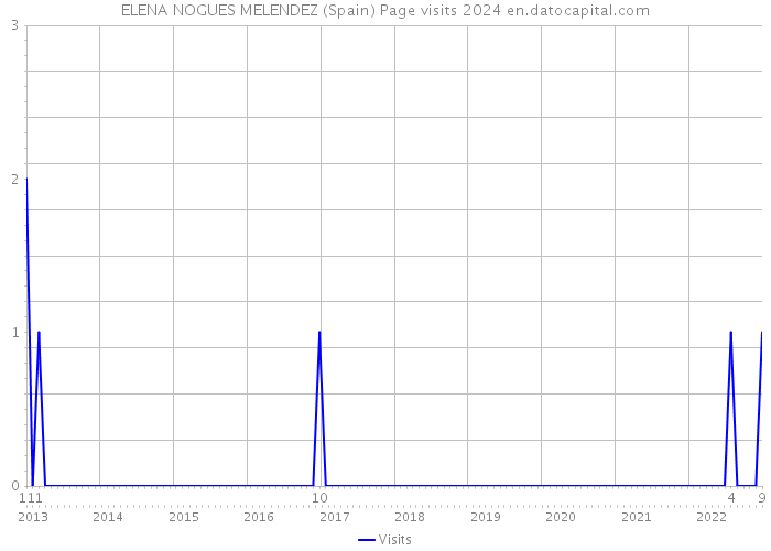 ELENA NOGUES MELENDEZ (Spain) Page visits 2024 