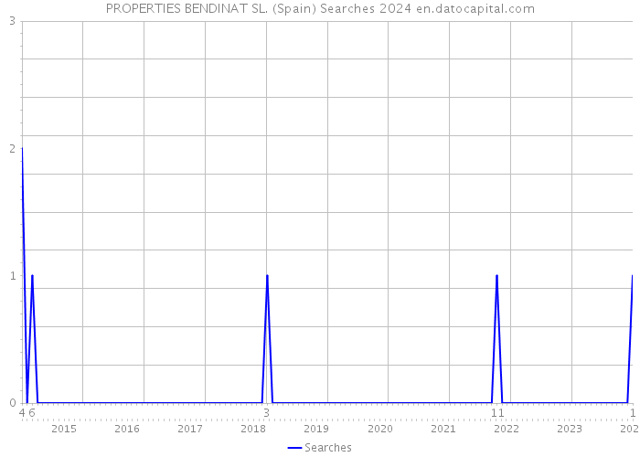 PROPERTIES BENDINAT SL. (Spain) Searches 2024 