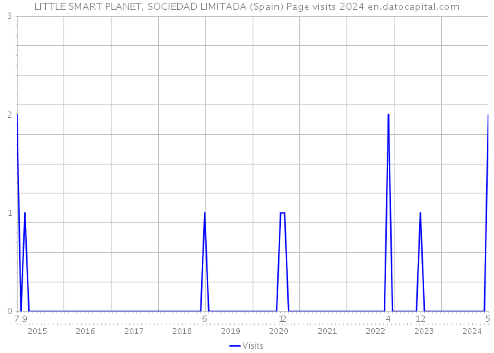 LITTLE SMART PLANET, SOCIEDAD LIMITADA (Spain) Page visits 2024 