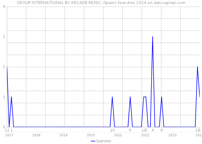 GROUP INTERNATIONAL BV ARCADE MUSIC (Spain) Searches 2024 