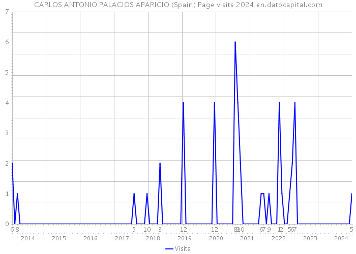 CARLOS ANTONIO PALACIOS APARICIO (Spain) Page visits 2024 