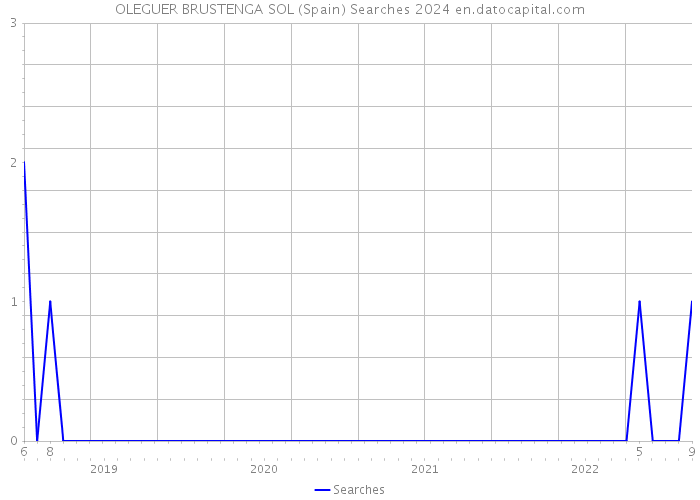OLEGUER BRUSTENGA SOL (Spain) Searches 2024 