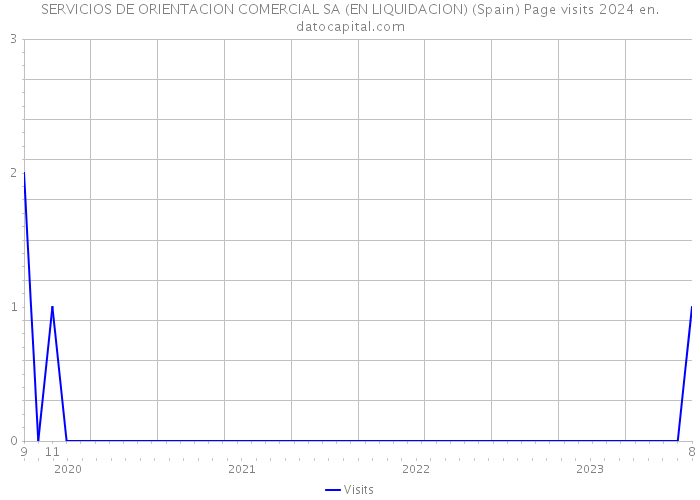 SERVICIOS DE ORIENTACION COMERCIAL SA (EN LIQUIDACION) (Spain) Page visits 2024 