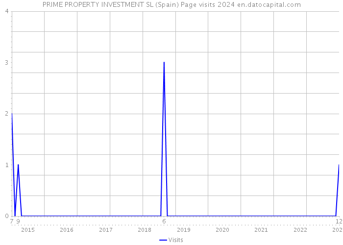 PRIME PROPERTY INVESTMENT SL (Spain) Page visits 2024 