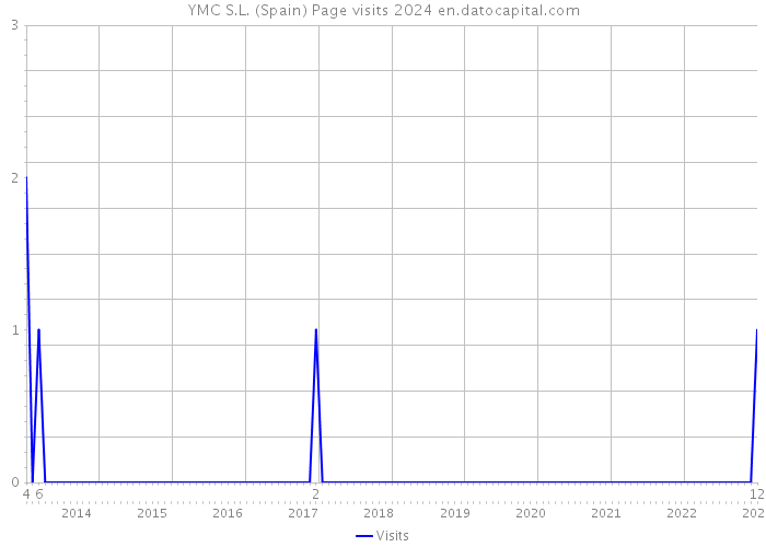 YMC S.L. (Spain) Page visits 2024 