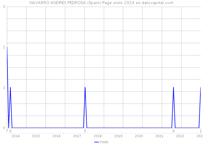 NAVARRO ANDRES PEDROSA (Spain) Page visits 2024 