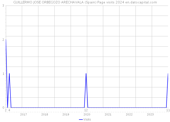 GUILLERMO JOSE ORBEGOZO ARECHAVALA (Spain) Page visits 2024 