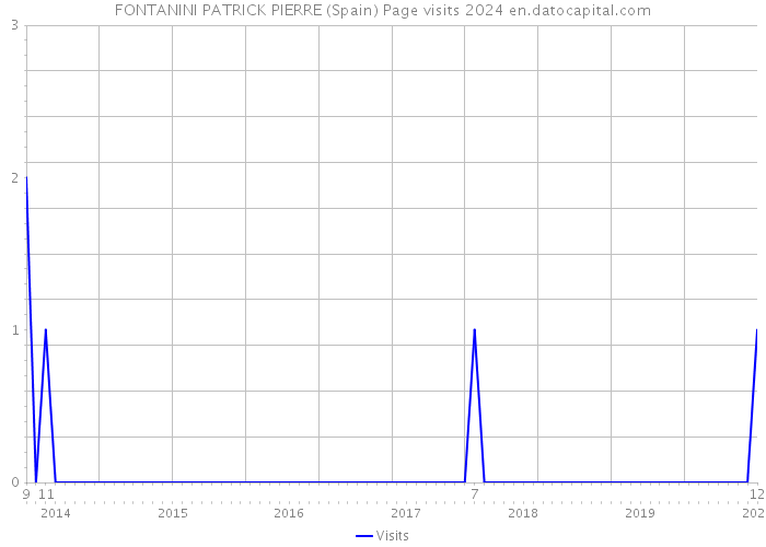 FONTANINI PATRICK PIERRE (Spain) Page visits 2024 