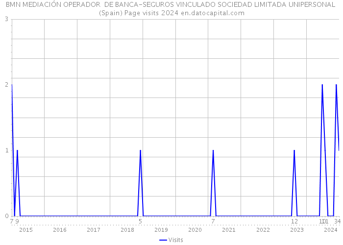 BMN MEDIACIÓN OPERADOR DE BANCA-SEGUROS VINCULADO SOCIEDAD LIMITADA UNIPERSONAL (Spain) Page visits 2024 