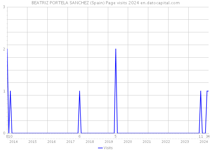 BEATRIZ PORTELA SANCHEZ (Spain) Page visits 2024 