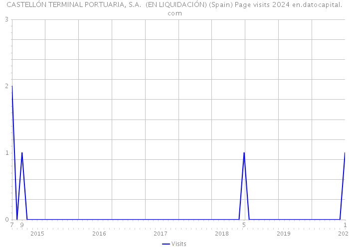 CASTELLÓN TERMINAL PORTUARIA, S.A. (EN LIQUIDACIÓN) (Spain) Page visits 2024 