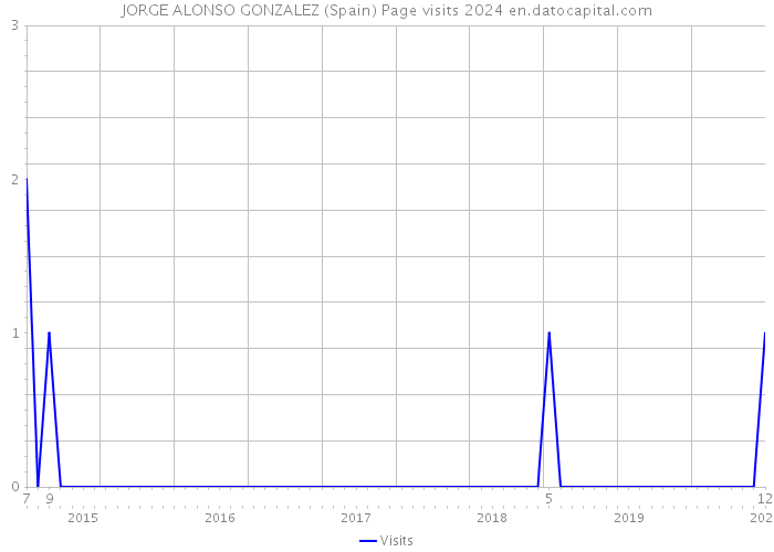 JORGE ALONSO GONZALEZ (Spain) Page visits 2024 