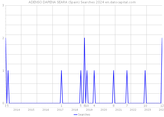 ADENSO DAPENA SEARA (Spain) Searches 2024 