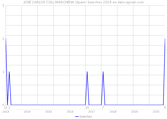 JOSE CARLOS COLL MARCHENA (Spain) Searches 2024 