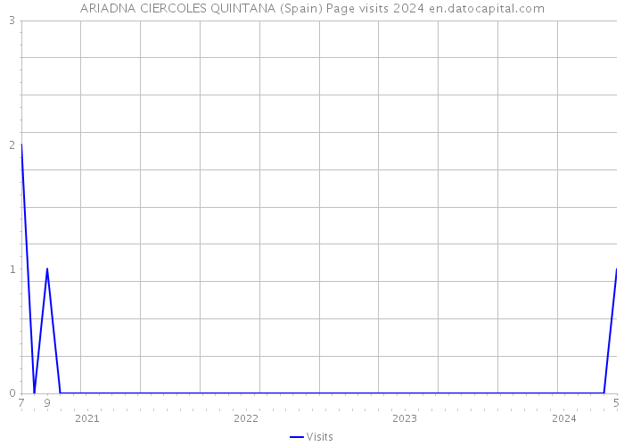 ARIADNA CIERCOLES QUINTANA (Spain) Page visits 2024 