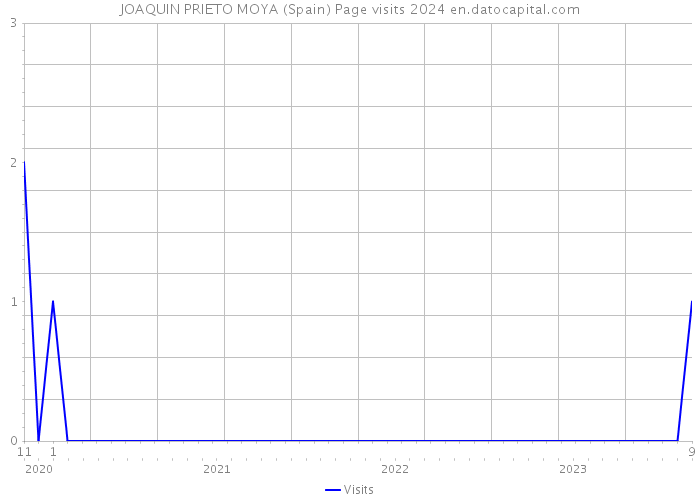 JOAQUIN PRIETO MOYA (Spain) Page visits 2024 