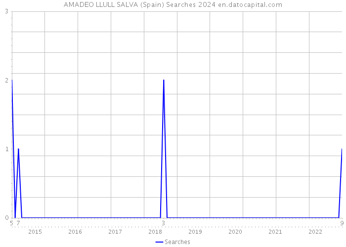 AMADEO LLULL SALVA (Spain) Searches 2024 