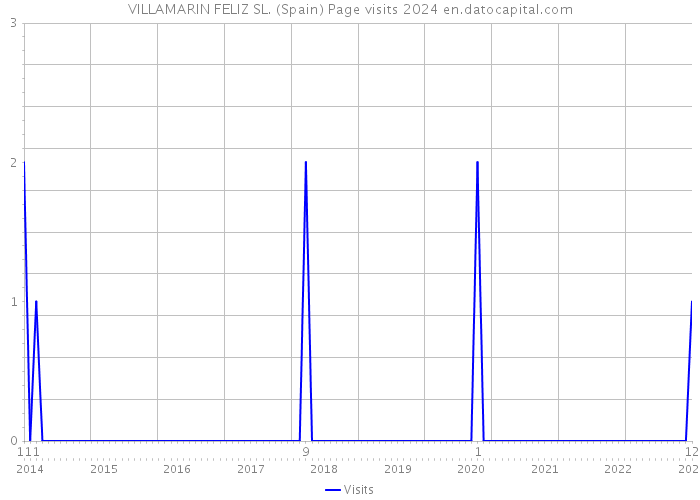 VILLAMARIN FELIZ SL. (Spain) Page visits 2024 