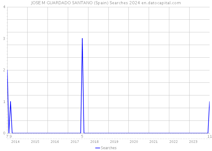 JOSE M GUARDADO SANTANO (Spain) Searches 2024 