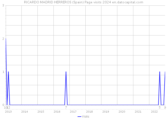 RICARDO MADRID HERREROS (Spain) Page visits 2024 