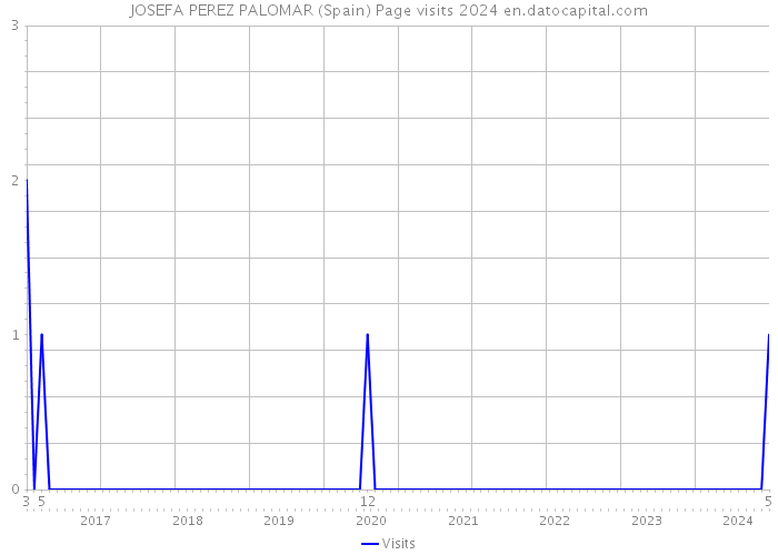 JOSEFA PEREZ PALOMAR (Spain) Page visits 2024 