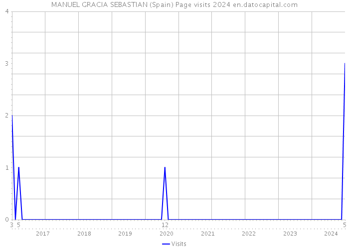 MANUEL GRACIA SEBASTIAN (Spain) Page visits 2024 