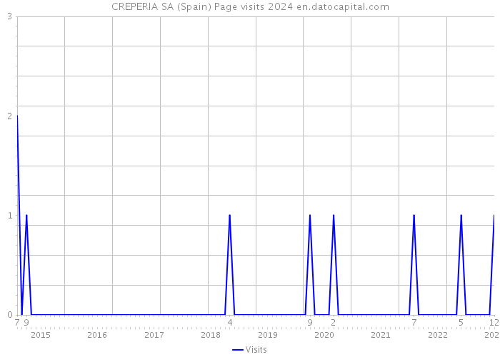 CREPERIA SA (Spain) Page visits 2024 