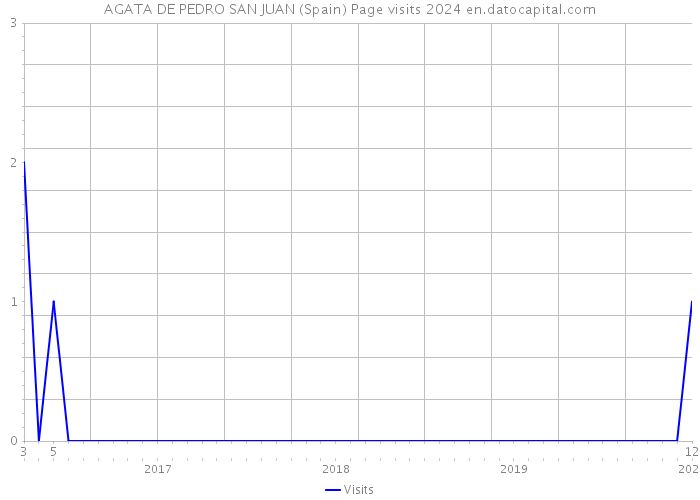 AGATA DE PEDRO SAN JUAN (Spain) Page visits 2024 