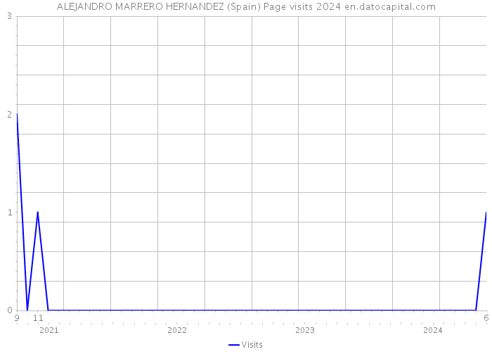ALEJANDRO MARRERO HERNANDEZ (Spain) Page visits 2024 