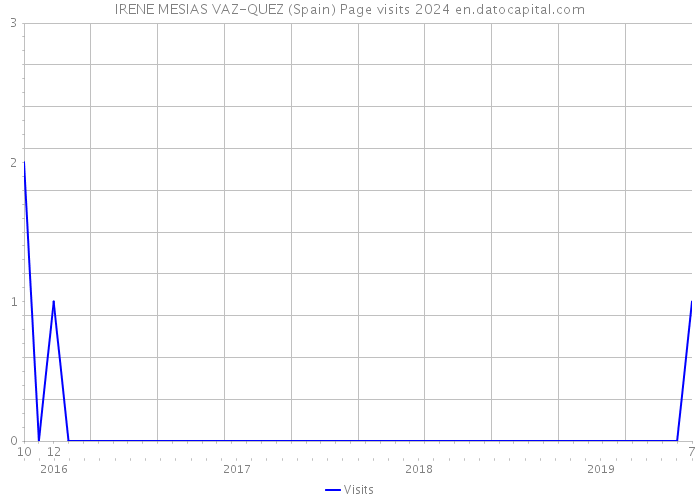 IRENE MESIAS VAZ-QUEZ (Spain) Page visits 2024 