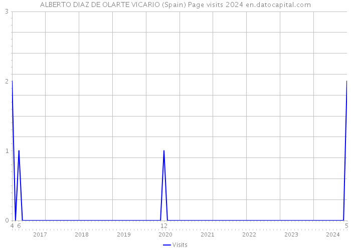 ALBERTO DIAZ DE OLARTE VICARIO (Spain) Page visits 2024 