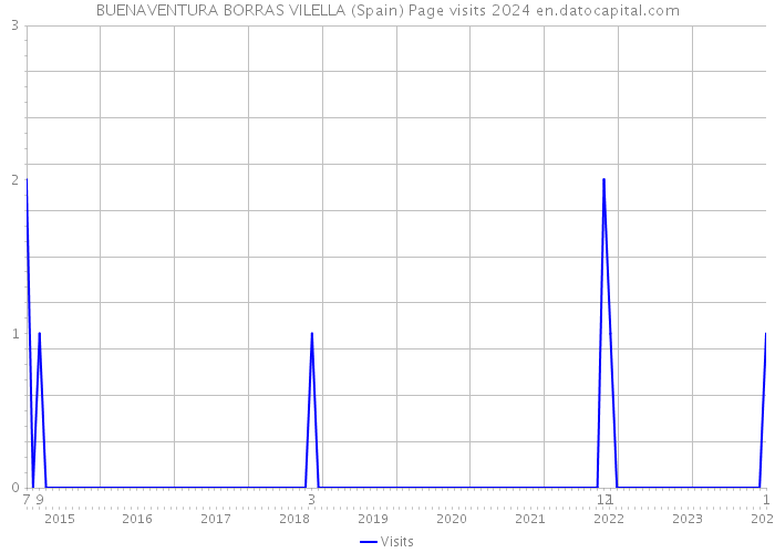 BUENAVENTURA BORRAS VILELLA (Spain) Page visits 2024 