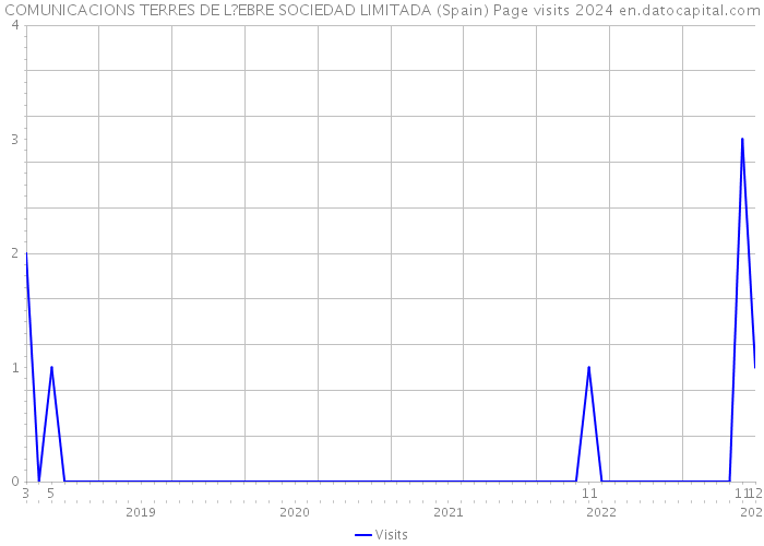 COMUNICACIONS TERRES DE L?EBRE SOCIEDAD LIMITADA (Spain) Page visits 2024 