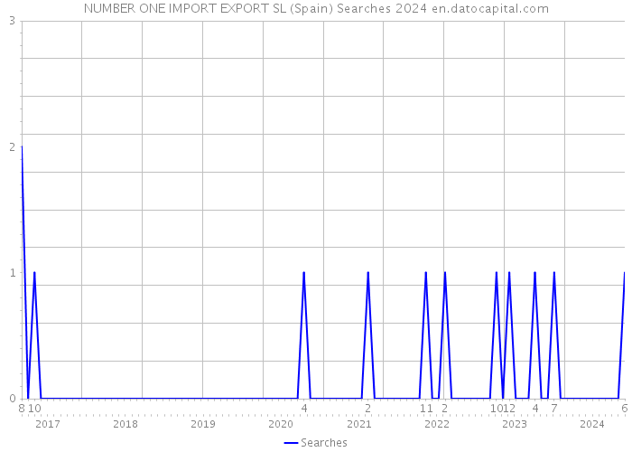 NUMBER ONE IMPORT EXPORT SL (Spain) Searches 2024 