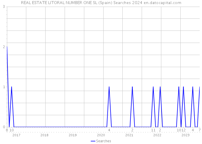 REAL ESTATE LITORAL NUMBER ONE SL (Spain) Searches 2024 