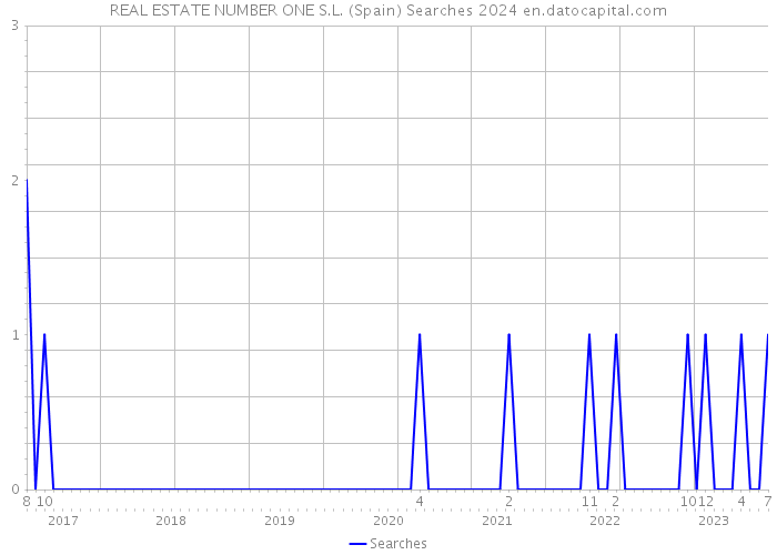 REAL ESTATE NUMBER ONE S.L. (Spain) Searches 2024 
