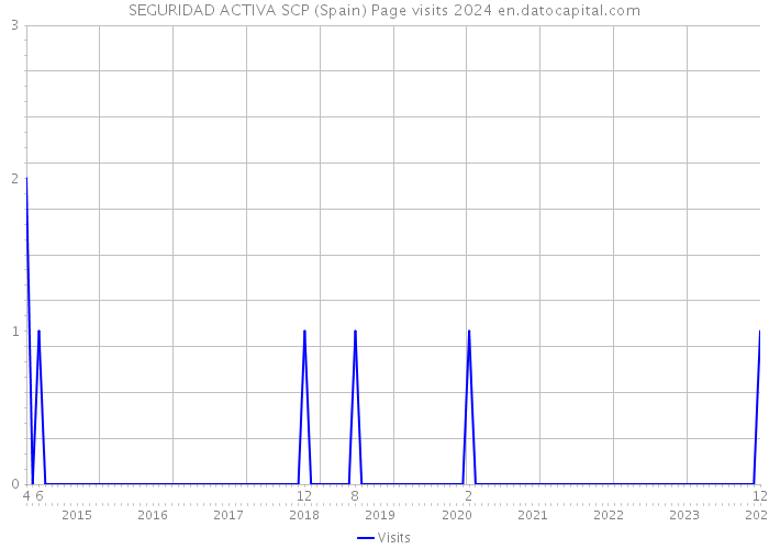 SEGURIDAD ACTIVA SCP (Spain) Page visits 2024 