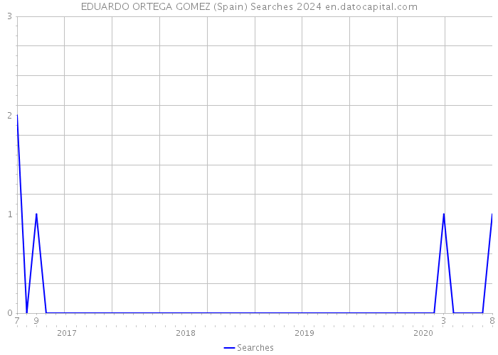 EDUARDO ORTEGA GOMEZ (Spain) Searches 2024 