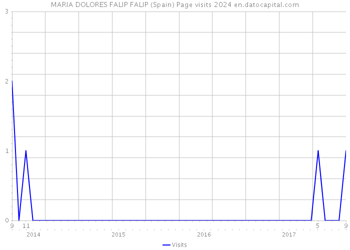 MARIA DOLORES FALIP FALIP (Spain) Page visits 2024 