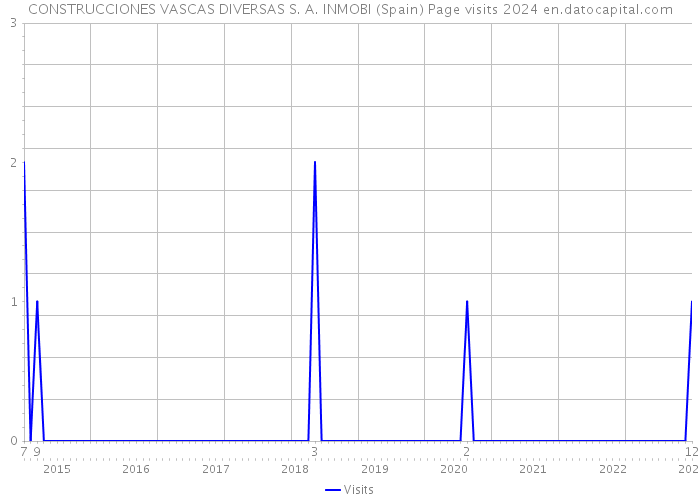 CONSTRUCCIONES VASCAS DIVERSAS S. A. INMOBI (Spain) Page visits 2024 