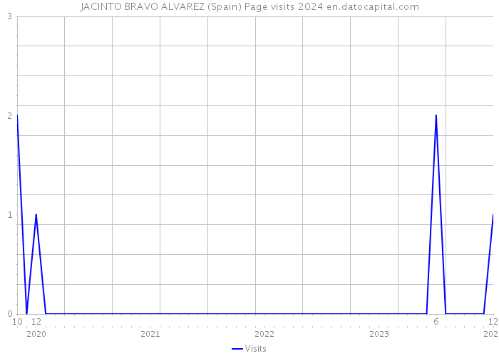 JACINTO BRAVO ALVAREZ (Spain) Page visits 2024 
