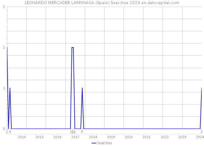 LEONARDO MERCADER LARRINAGA (Spain) Searches 2024 