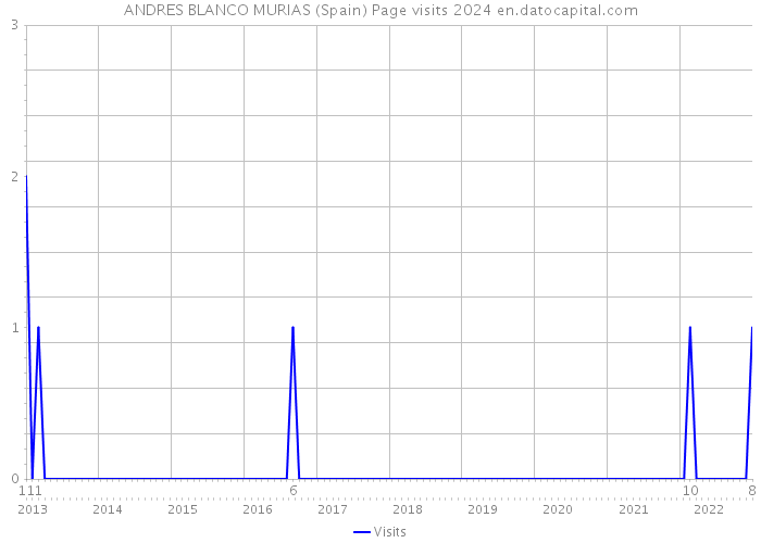 ANDRES BLANCO MURIAS (Spain) Page visits 2024 