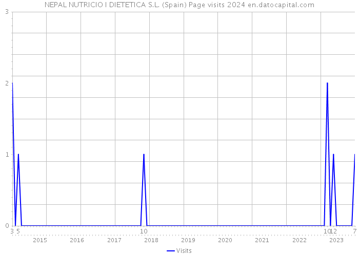 NEPAL NUTRICIO I DIETETICA S.L. (Spain) Page visits 2024 