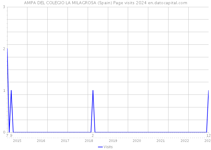 AMPA DEL COLEGIO LA MILAGROSA (Spain) Page visits 2024 