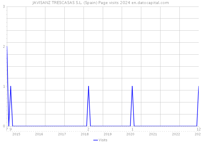 JAVISANZ TRESCASAS S.L. (Spain) Page visits 2024 