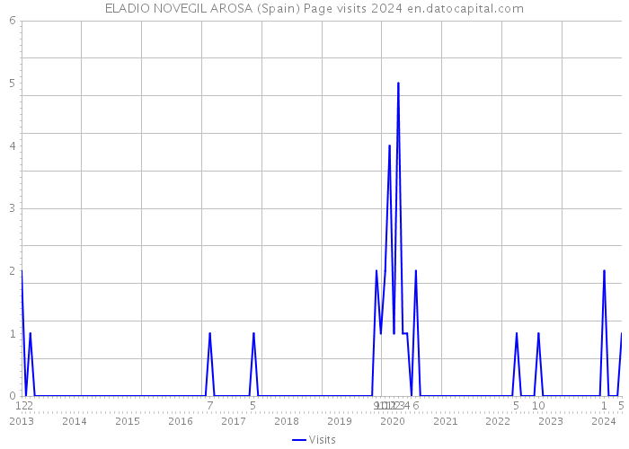 ELADIO NOVEGIL AROSA (Spain) Page visits 2024 