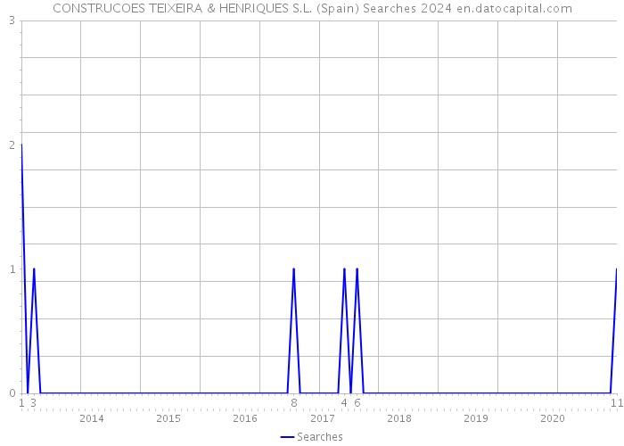 CONSTRUCOES TEIXEIRA & HENRIQUES S.L. (Spain) Searches 2024 