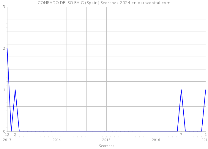 CONRADO DELSO BAIG (Spain) Searches 2024 