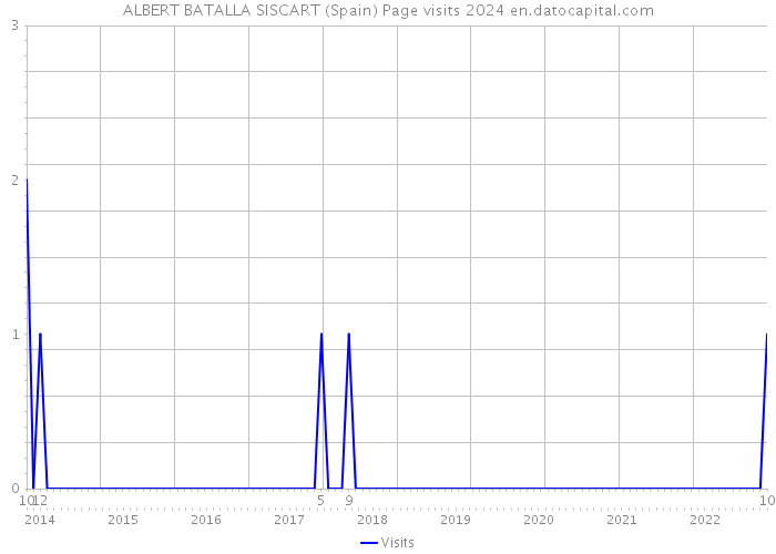 ALBERT BATALLA SISCART (Spain) Page visits 2024 